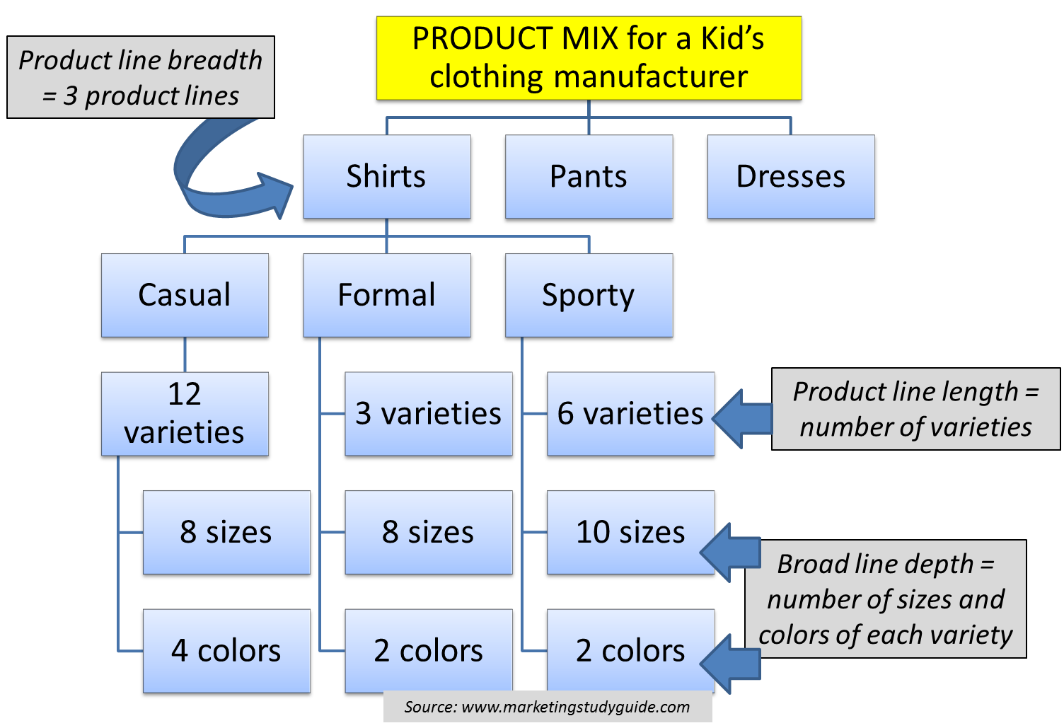 Product mix example - THE Marketing Study Guide