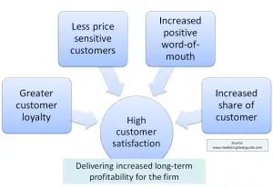 ey Benefits of Customer Satisfaction