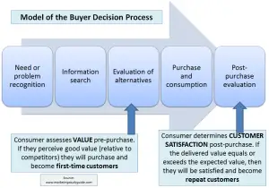 buyer decision process and CSat