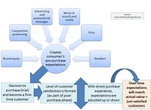 customer satisfaction levels over time should be stable