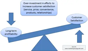 customer satisfaction profitability relationship