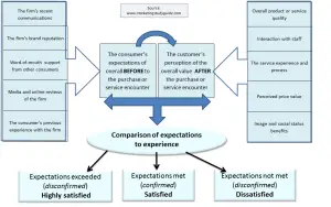 disconfirmation model of customer satisfaction