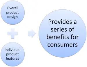 product design and features create benefits for consumers