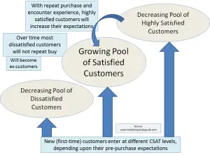 growing pool of satisfied customers