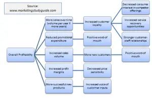 interrelated benefits of customer satisfaction