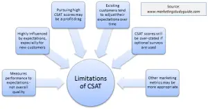 limitations of CSAT