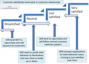 migration to just satisfied customer base