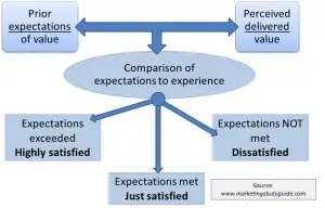 model of customer satisfaction