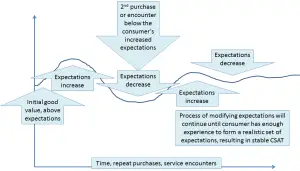 Expectations modified and then stabilizing over time