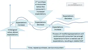 modified expectations affecting customer satisfaction level