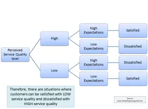 difference between service quality and customer satisfaction