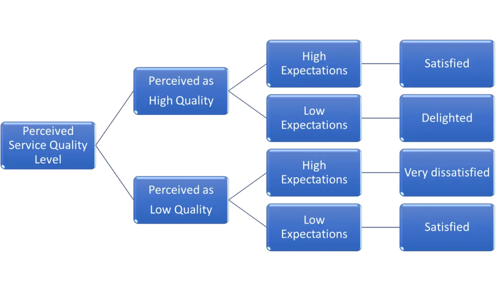 service quality vs customer satifaction