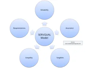 servqual or rater model