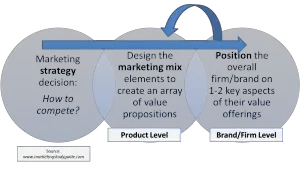 the relationship between a value proposition and positioning