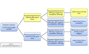 value perception and purchases