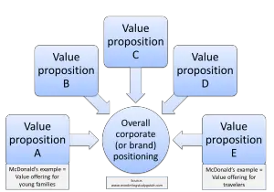 value proposition and positioning