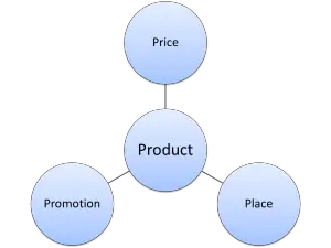 Model of the 4P's marketing mix