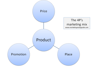 Model of the 4P's Marketing Mix 4Ps marketing mix