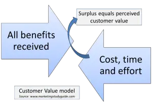 Basic Model of Perceived Customer Value