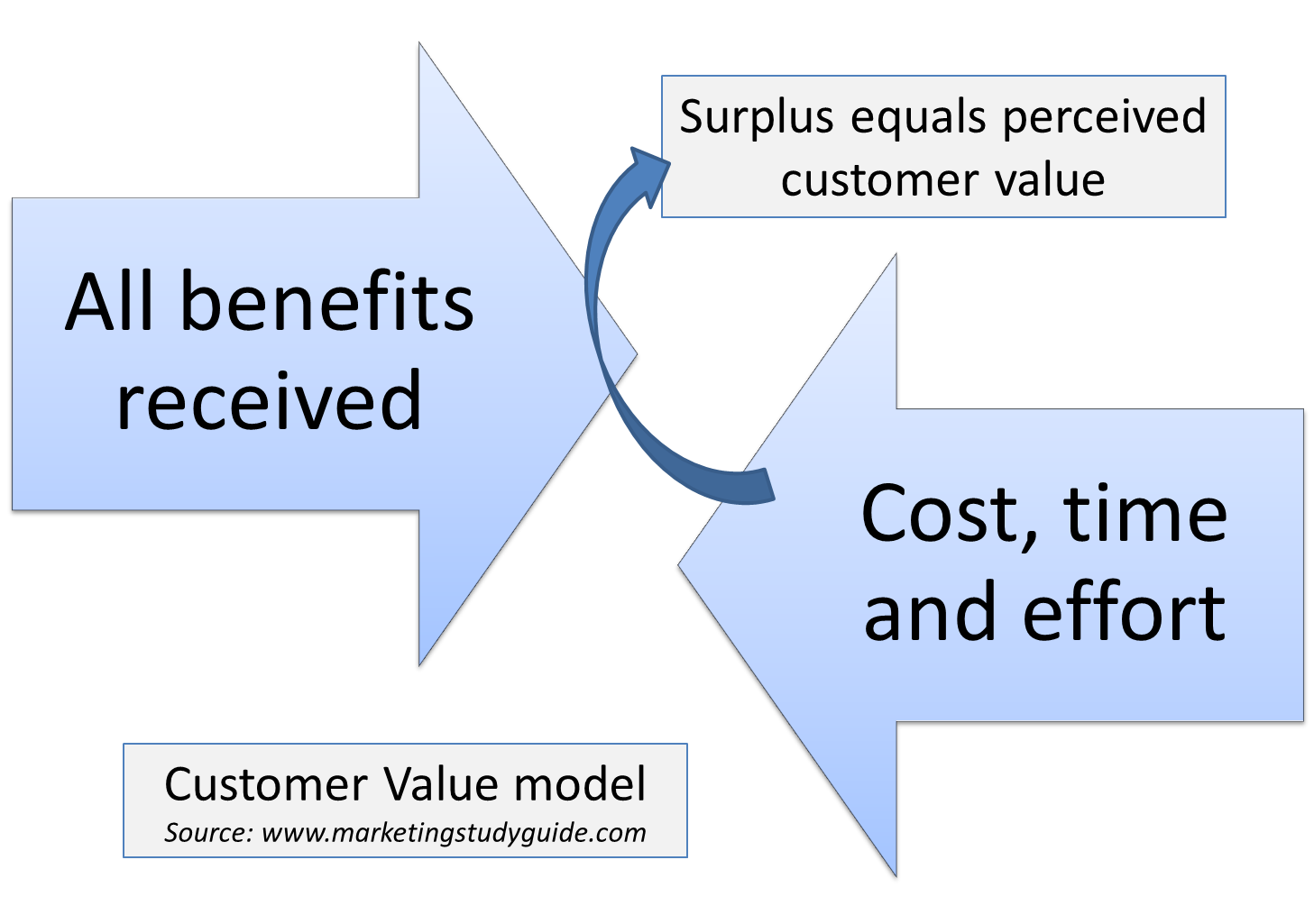 Customer Value Marketing