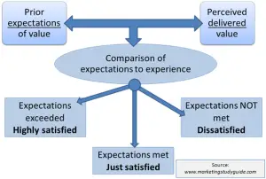 Disconfirmation model of customer satisfaction