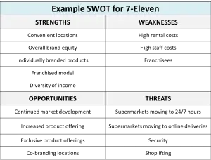 Example SWOT for 7-Eleven