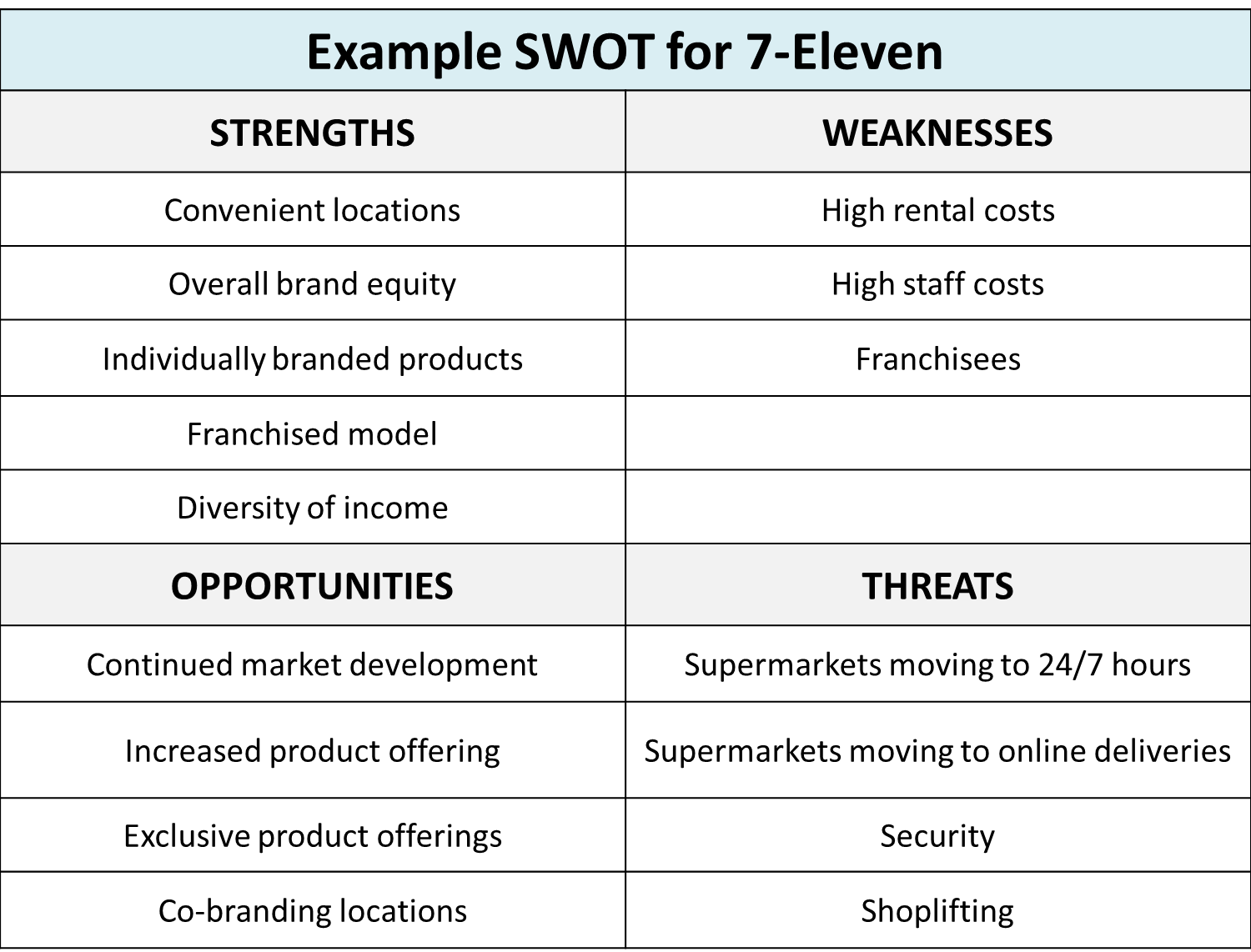 7 Eleven Org Chart