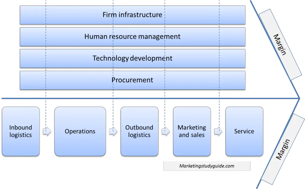 Porter's value chain model