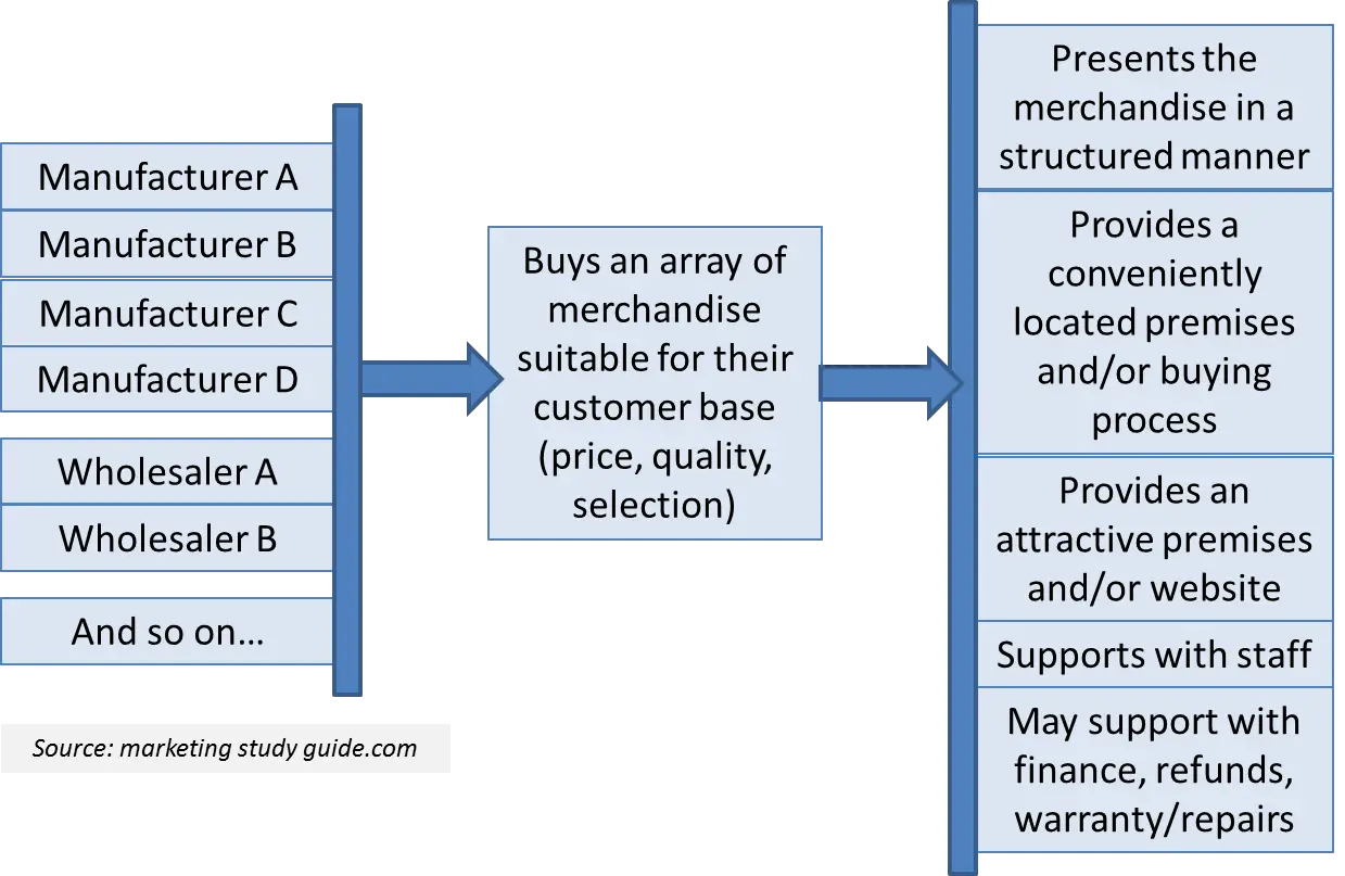 Example of an ecosystem for pricing services in the retail industry-  Download Scientific Diagram