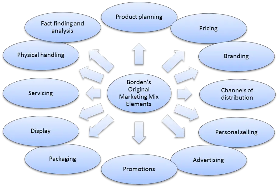 Original Marketing Mix - THE Marketing Study Guide