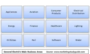 GE Main Business Areas