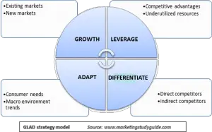 GLAD model of marketing strategy