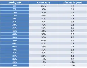 calculate a customers lifetime in years