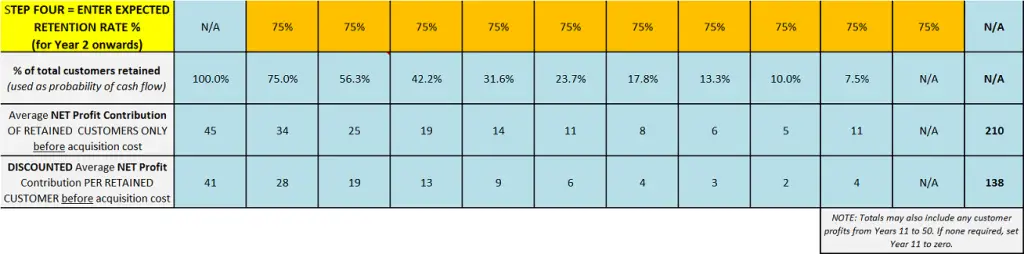 Customer lifetime value retention rate