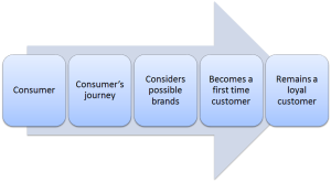 diagram of customer journey process