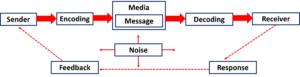 The Communications Process: Encoding and Decoding