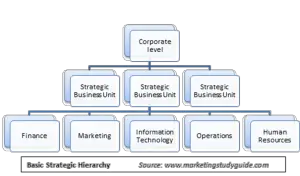 strategy hierachy model