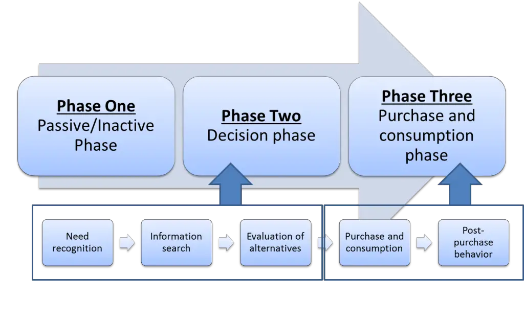three phases of customer journey mapping