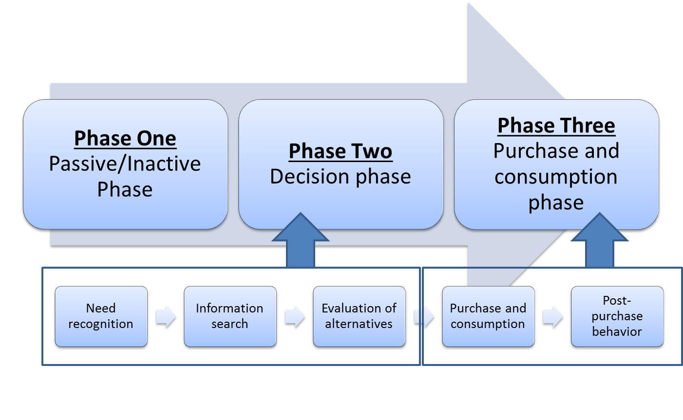 Customer Journey Stages Examples Main Phases Of A Customer Journey - The Marketing Study Guide