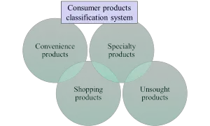 consumer product classification system