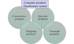 https://www.marketingstudyguide.com/wp-content/uploads/2015/02/consumer-product-classification-system-300x180.png