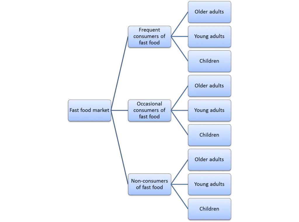 example of fast food market segmentation