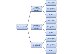 example of fast food market segmentation