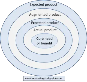 five product levels model in marketing