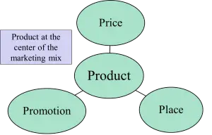 Product as a centre of the 4P's