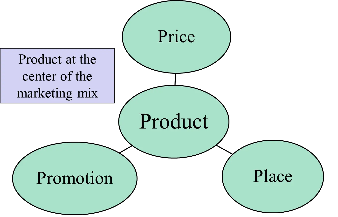 Product at the center of the marketing mix - THE Marketing Study Guide