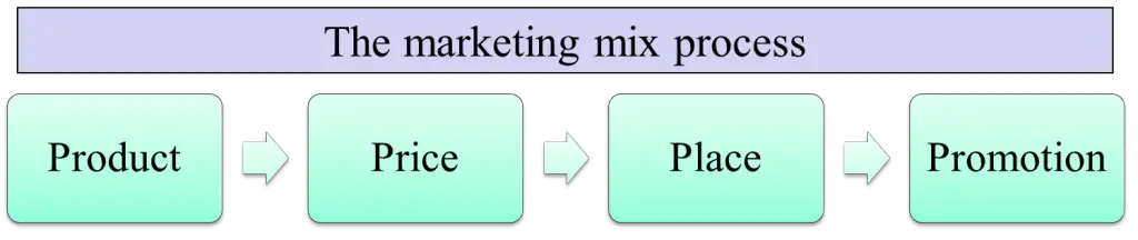 Steps in the marketing mix process