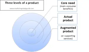 three product levels model in marketing
