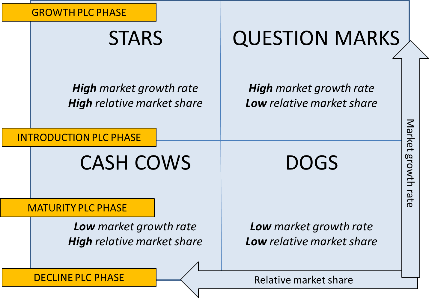 the 4 stages in the plc are