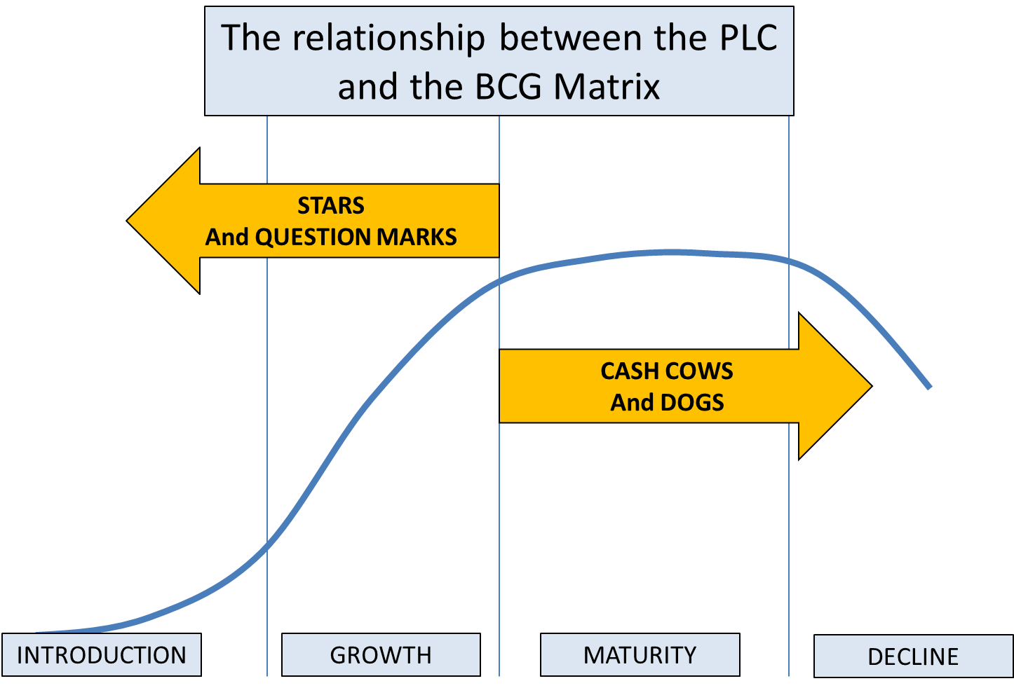 Cycle typical relationship Stages of